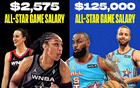 WNBA全明星賽收入遠(yuǎn)低于NBA，差距達(dá)近50倍