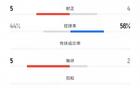 西海岸國安對決，射門19-5，射正5-4。