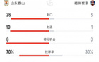 泰山26腳狂射，梅州3射1正。