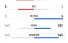 梅州海港賽況：射門20比13，控球44%比56%，角球10比2。