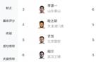 中超助攻榜：高天意8次領先，奧烏蘇李源一并列第二6次