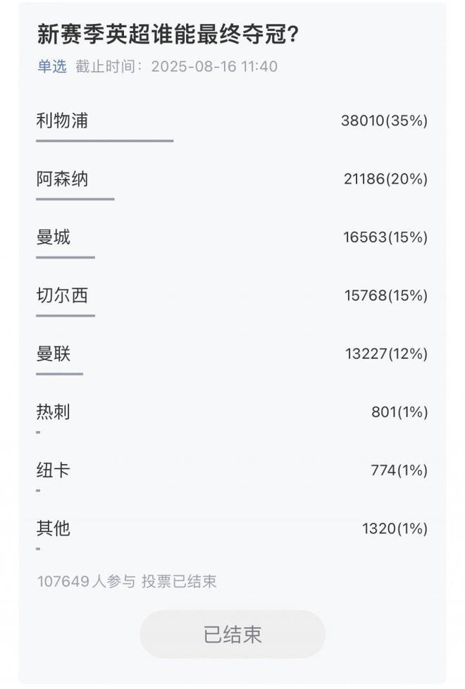 超10萬吧友參與，五大聯(lián)賽冠軍揭曉：利物浦、巴薩、國米、拜仁、巴黎