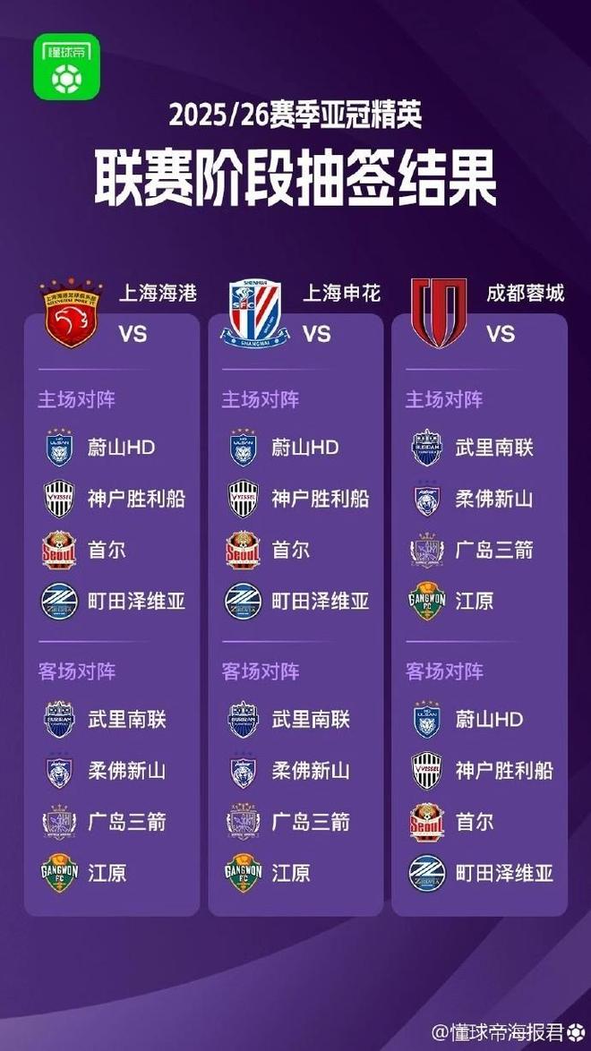 亞冠抽簽揭曉，海港申花蓉城八隊遭遇同組。