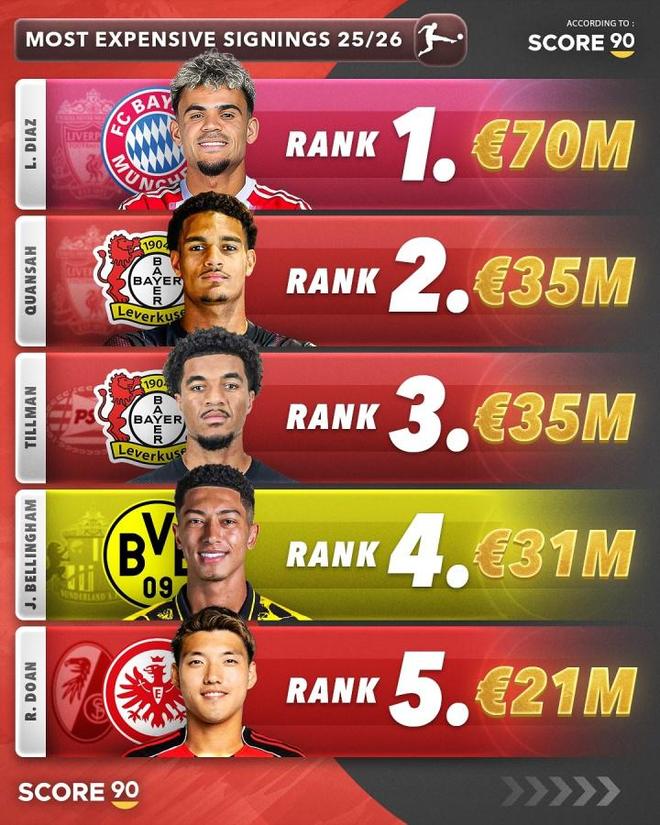 夏甲引援TOP5：拜仁領(lǐng)跑，藥廠上榜，迪亞斯7000萬(wàn)歐。