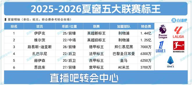 五大聯(lián)賽轉(zhuǎn)會(huì)王：伊薩克1.44億，迪亞斯7000萬，恩昆庫3700萬。