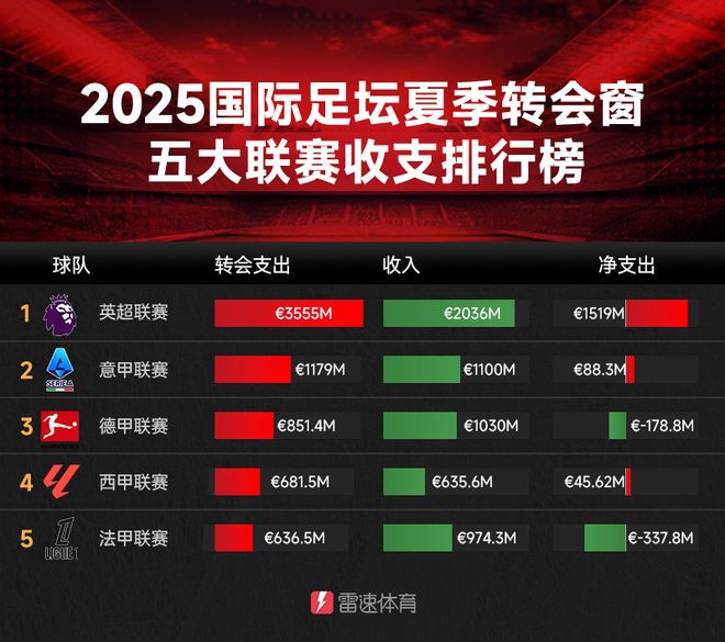 五大聯(lián)賽收支：英超35.6億歐，超其他四倍