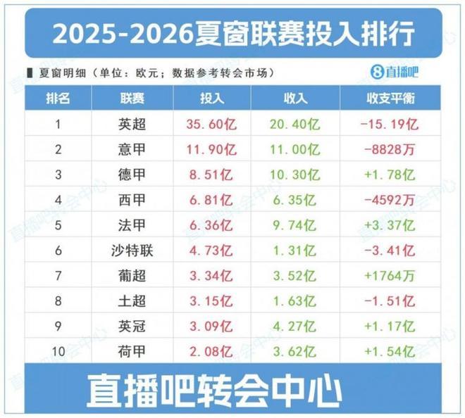 馬卡：英超夏窗獨領(lǐng)風騷，意德投入超西甲